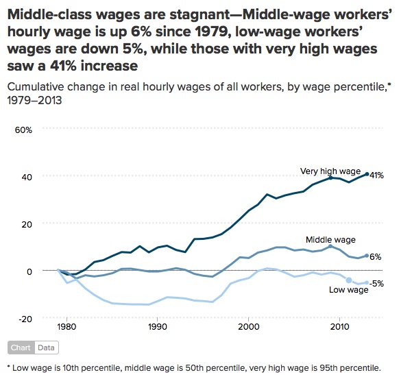 stagnant wages